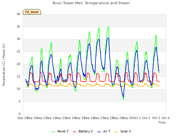 plot of Tonzi Tower Met: Temperature and Power