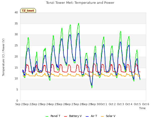 plot of Tonzi Tower Met: Temperature and Power