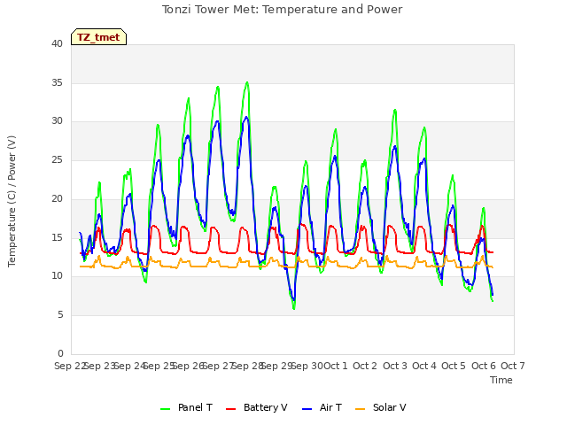 plot of Tonzi Tower Met: Temperature and Power