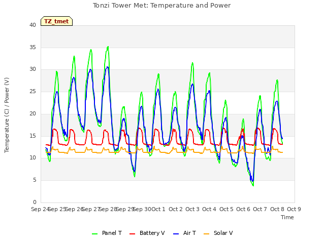 plot of Tonzi Tower Met: Temperature and Power