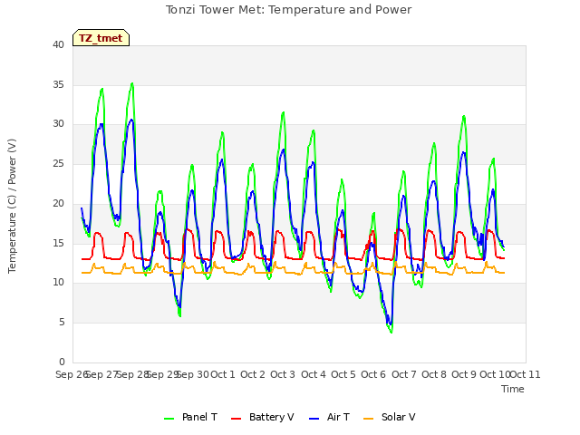 plot of Tonzi Tower Met: Temperature and Power