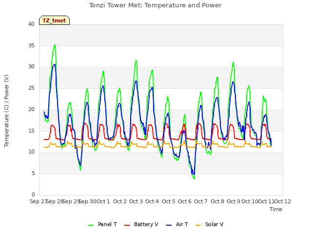 plot of Tonzi Tower Met: Temperature and Power