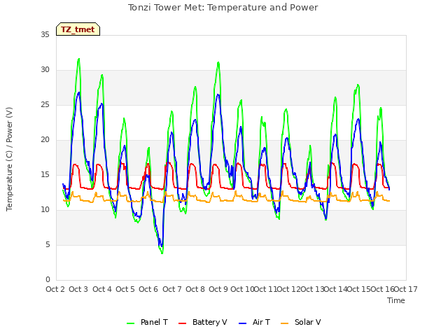 plot of Tonzi Tower Met: Temperature and Power