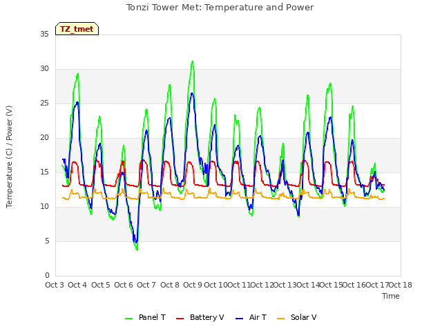 plot of Tonzi Tower Met: Temperature and Power