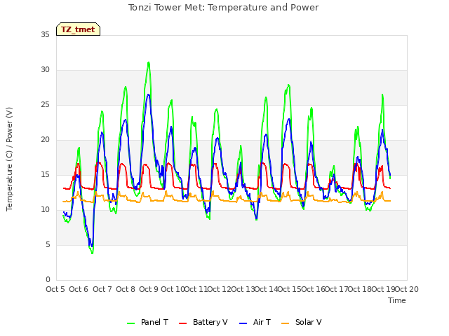 plot of Tonzi Tower Met: Temperature and Power