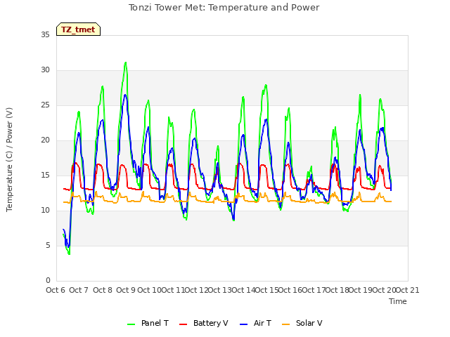 plot of Tonzi Tower Met: Temperature and Power