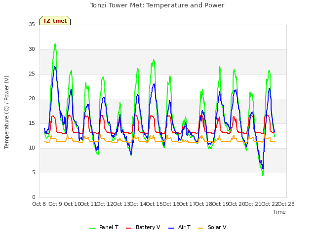 plot of Tonzi Tower Met: Temperature and Power