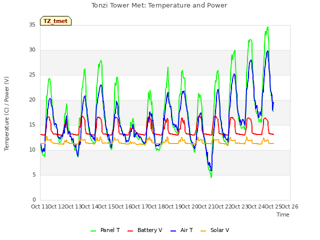 plot of Tonzi Tower Met: Temperature and Power