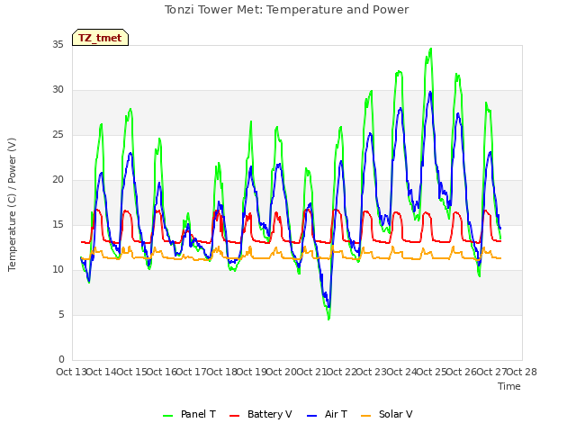 plot of Tonzi Tower Met: Temperature and Power