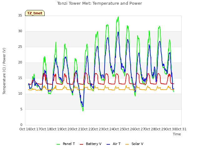 plot of Tonzi Tower Met: Temperature and Power