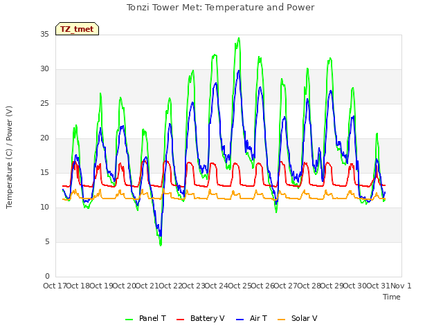 plot of Tonzi Tower Met: Temperature and Power