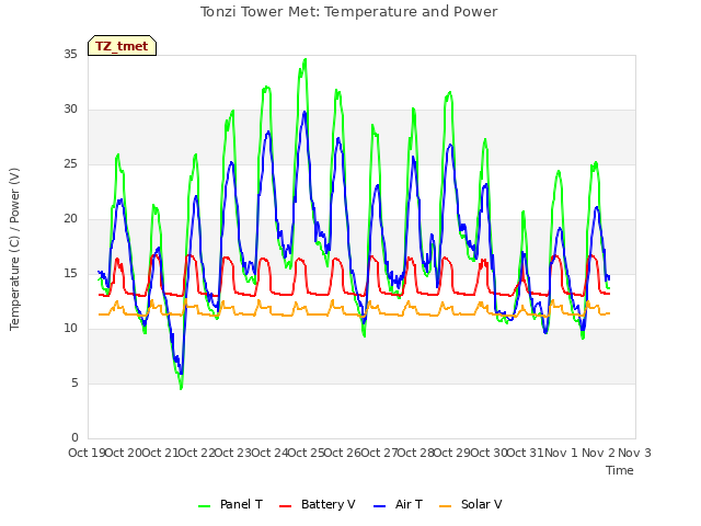 plot of Tonzi Tower Met: Temperature and Power