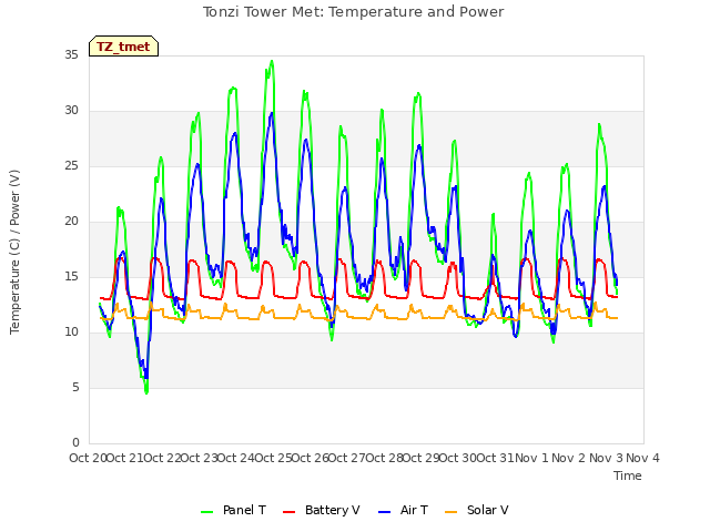 plot of Tonzi Tower Met: Temperature and Power