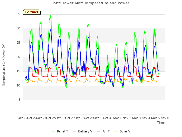 plot of Tonzi Tower Met: Temperature and Power