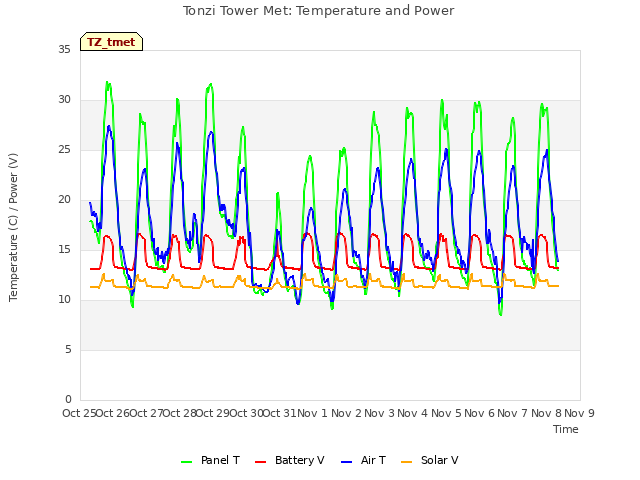 plot of Tonzi Tower Met: Temperature and Power