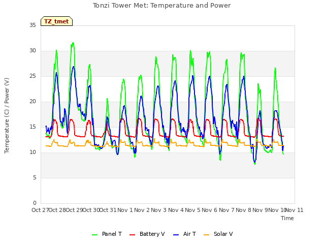 plot of Tonzi Tower Met: Temperature and Power