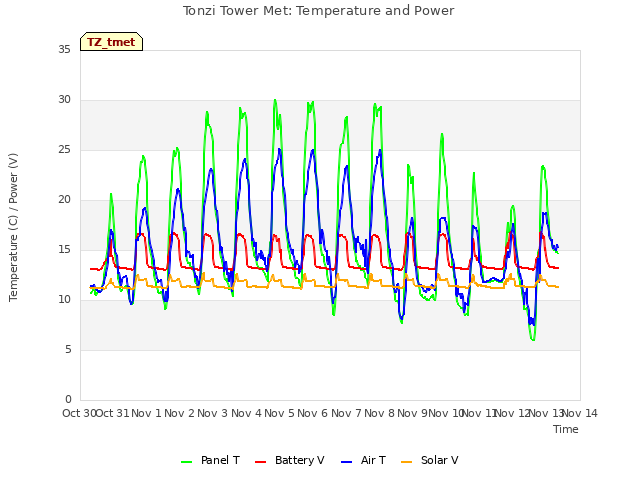 plot of Tonzi Tower Met: Temperature and Power