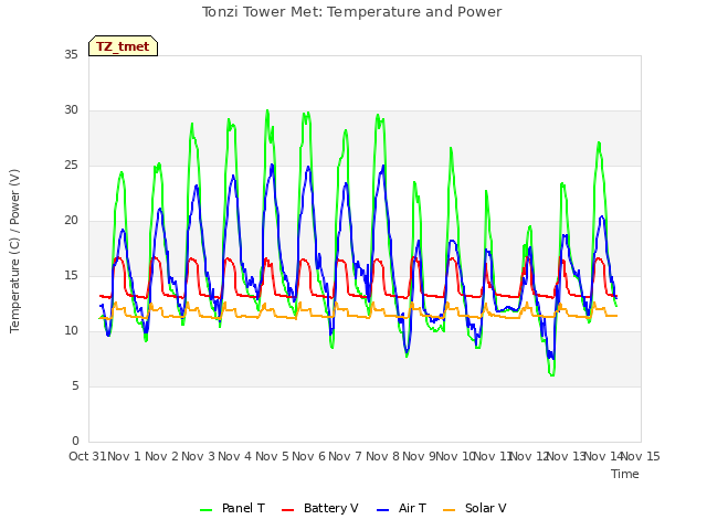 plot of Tonzi Tower Met: Temperature and Power