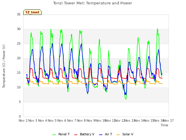 plot of Tonzi Tower Met: Temperature and Power