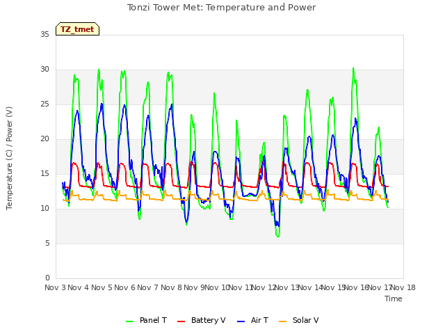 plot of Tonzi Tower Met: Temperature and Power