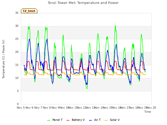 plot of Tonzi Tower Met: Temperature and Power