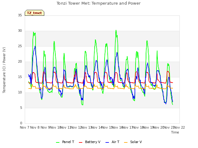 plot of Tonzi Tower Met: Temperature and Power