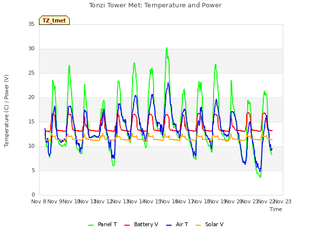 plot of Tonzi Tower Met: Temperature and Power