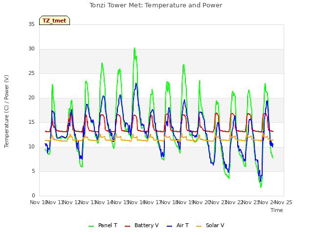 plot of Tonzi Tower Met: Temperature and Power