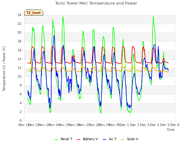 plot of Tonzi Tower Met: Temperature and Power