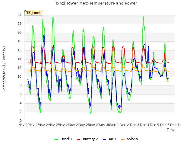 plot of Tonzi Tower Met: Temperature and Power