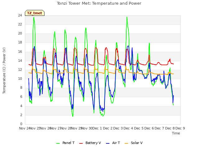 plot of Tonzi Tower Met: Temperature and Power