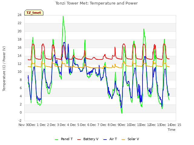 plot of Tonzi Tower Met: Temperature and Power