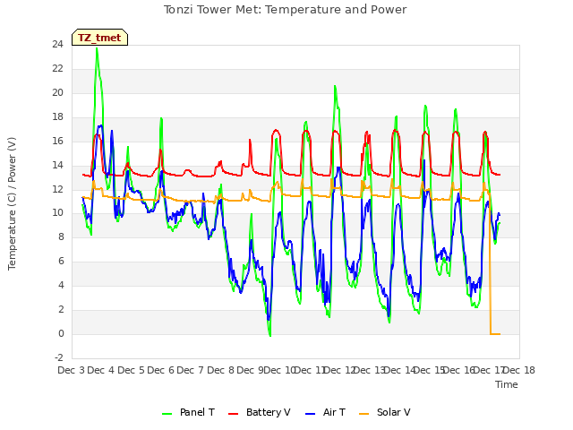 plot of Tonzi Tower Met: Temperature and Power