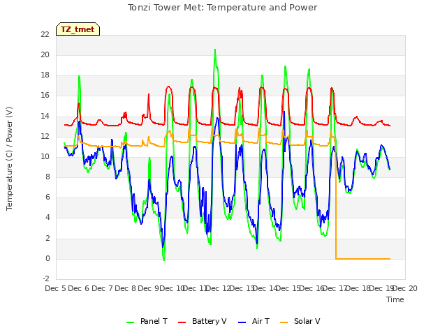 plot of Tonzi Tower Met: Temperature and Power