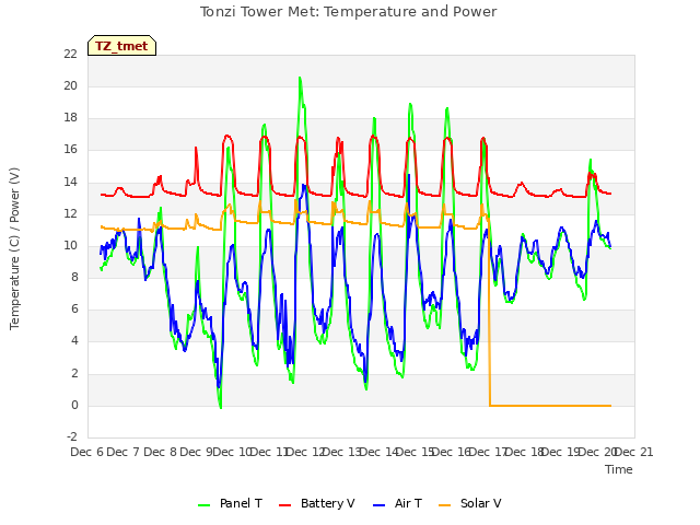 plot of Tonzi Tower Met: Temperature and Power