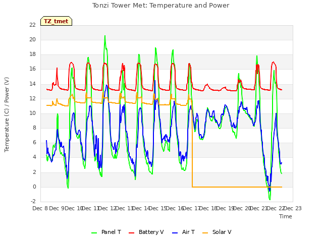 plot of Tonzi Tower Met: Temperature and Power