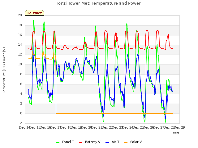 plot of Tonzi Tower Met: Temperature and Power