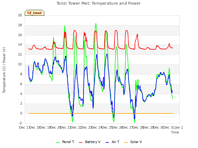 plot of Tonzi Tower Met: Temperature and Power