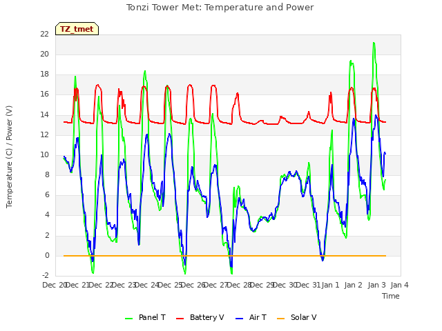 plot of Tonzi Tower Met: Temperature and Power