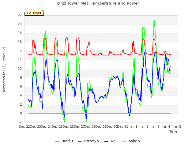 plot of Tonzi Tower Met: Temperature and Power