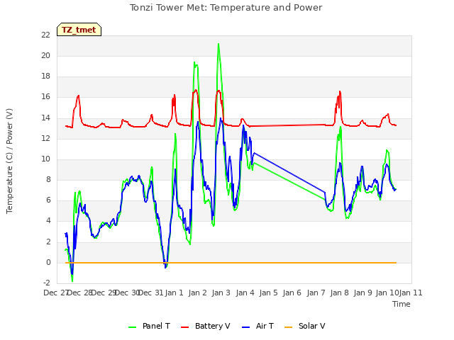 plot of Tonzi Tower Met: Temperature and Power