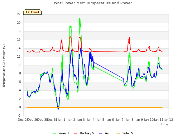 plot of Tonzi Tower Met: Temperature and Power