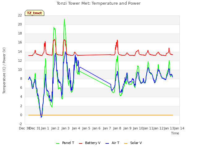 plot of Tonzi Tower Met: Temperature and Power