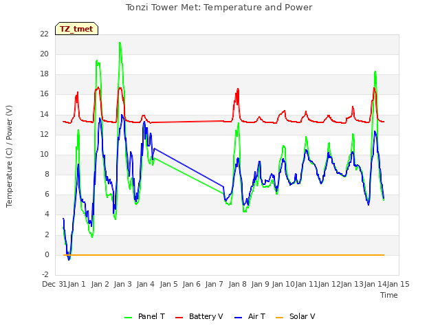 plot of Tonzi Tower Met: Temperature and Power