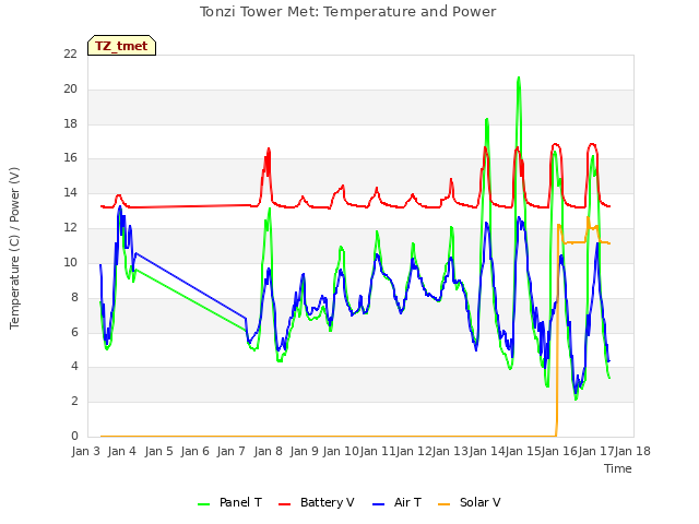 plot of Tonzi Tower Met: Temperature and Power