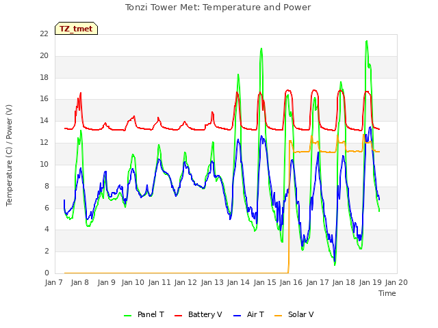 plot of Tonzi Tower Met: Temperature and Power