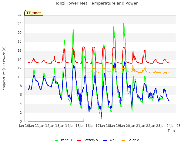 plot of Tonzi Tower Met: Temperature and Power