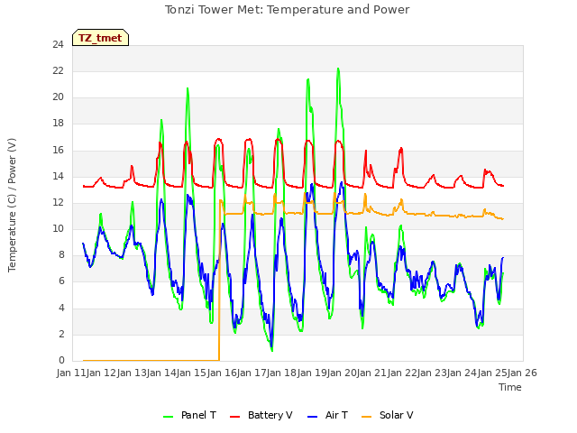 plot of Tonzi Tower Met: Temperature and Power