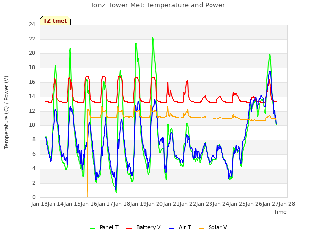 plot of Tonzi Tower Met: Temperature and Power