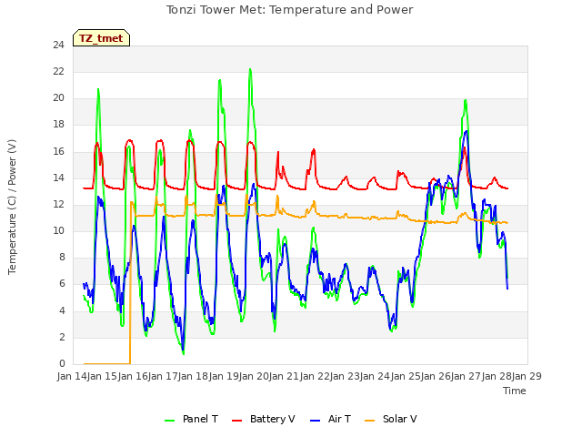 plot of Tonzi Tower Met: Temperature and Power